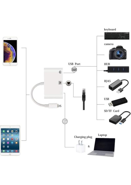 iPhone iPad Lightning Gigabit Ethernet Kamera Şarj Adaptörü NK107