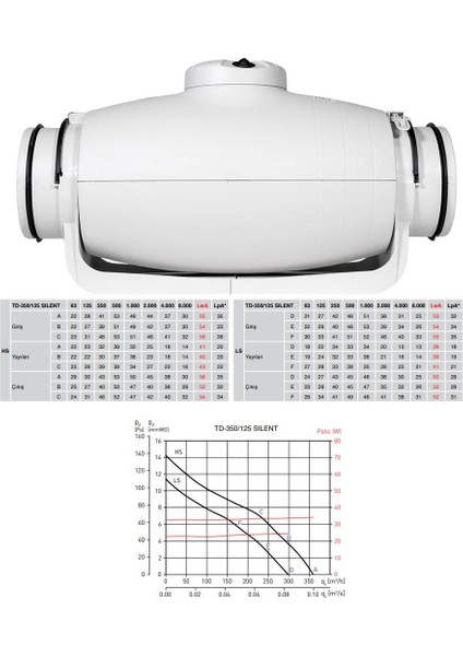 Soler Palau Td 350/125 Silent Reb-1 Hız Anahtarlı Soler Palau Sessiz Yuvarlak Havalandırma Fanı