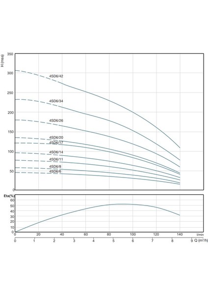 4sdm6/11 Dalgıç Pompa - 1,5 Hp -220V- 30 mt Kablolu - Panolu (62 Mss - 4,8 M³/h) fiyatları