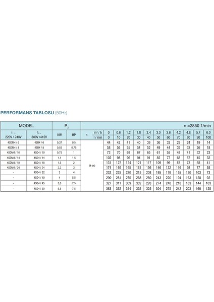 4sdm4/14 Dalgıç Pompa - 1,5 Hp -220V- 30 mt Kablolu - Panolu (77 Mss - 3,6 M³/h)