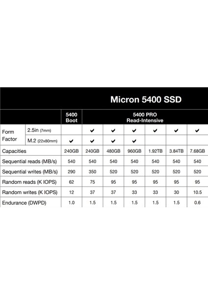 5400 Pro 480GB Sata 2.5" (7mm) Non Sed Server SSD MTFDDAK480TGA-1BC1ZABYYR fırsatları