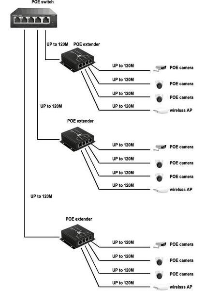 Ip Kamera Için 4 Bağlantı Noktalı IEEE802.3AF Poe Genişletici 10/100 Mbps Lan Bağlantı Noktaları ile 120M Iletim Mesafesini Uzatın 4 Poe Genişletici (Yurt Dışından) modelleri