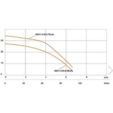 Taifu Temiz Su Drenaj Pompası - Taıfuqdx1.5-32-0.75a  1 Hp