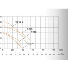 Taifu Tek Kademeli Santrifüj Pompa - THF6B-1 (2 Hp)