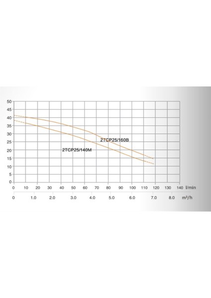 Çift Kademeli Santrifüj Pompa - Taıfu2tcp25/140m 1.5 Hp