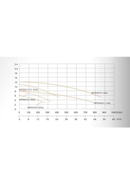 Taıfu-Atık Su Foseptik Drenaj Pompası - Taıfuwfd25 1 Hp