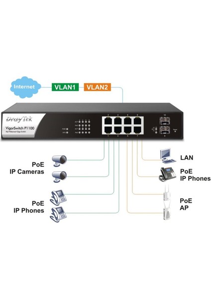 DRAYTEK VIGORSWITCH P1100 8+2 PORT POE WEBSMART GIGABIT SWITCH