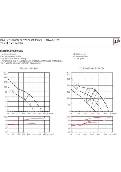 Susturuculu Ultra Sessiz 360 M³/h Ø125MM Td 350/125 Yuvarlak Kanal Fanı Soler Palau Tasarruflu Agmair Agm Havalandırma indirimleri