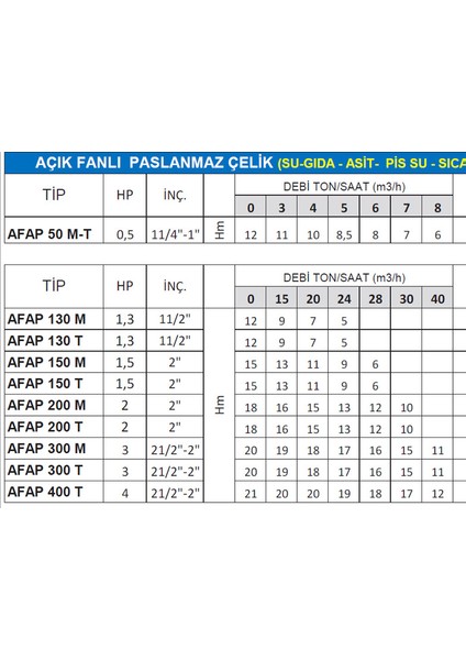 Afap 150T | Açık Fanlı Paslanmaz Çelik Pompa 380V NORTEK-AFAP150T fiyatları