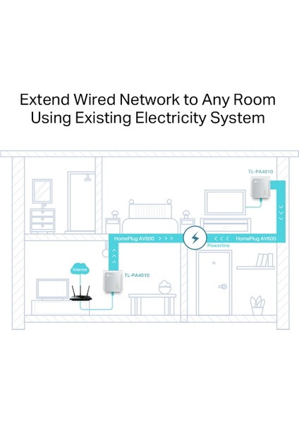 TL-PA4010KIT 500Mbps Tak-Kullan %85 Enerji Tasarruflu 300 Metre Mesafeli Nano Powerline Adaptör