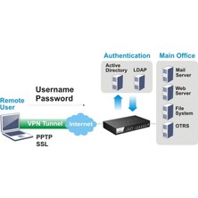 Draytek Vigor 3220 Multi-Wan Security Router