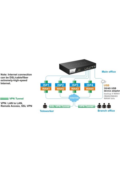 Vigor 3220 Multi-Wan Security Router