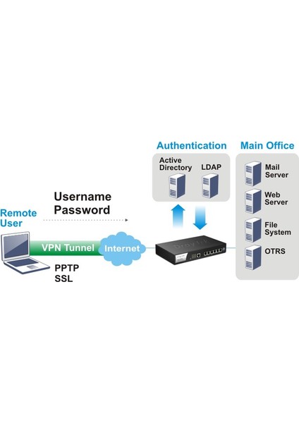 Vigor 3220 Multi-Wan Security Router