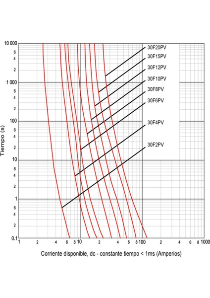 Foto Voltaik 10X38 1000 Vdc Silindirik Sigorta Busonu Akım: 15 A Pv 10 Adet Marka: Gave fiyatları