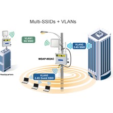 Planet 1200MBPS Dual Band 802.11AC Outdoor Wireless Ap (IP68, 802.3AT Poe+, 4 x N-Type Connector) Antenler Ayrıca Alınmalıdır