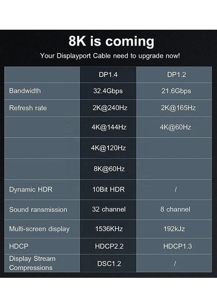 8k Displayport 1.4 Kablo 32,4gbps, 8K@60Hz, 4K@120Hz Hbr3 ( 7680X4320 ) Freesync ve G-Sync - 1.8m