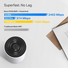 TP-Link Deco PX50(3-Pack), AX3000 + G1500, 1 GHz CPU, Powerline/Mesh, Yapay Zeka Desteği, Gigabit Portları, 150 Cihaza Kadar Bağlantı, 600 m² 'ye Kadar Kapsama, Powerline Mesh WiFi 6 Sistemi