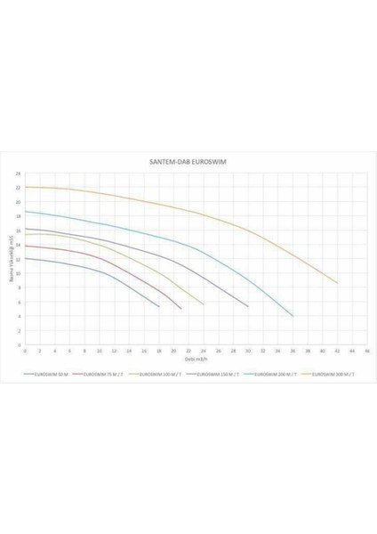 Dab Euroswım 50M 0,5 hp - 0,33KW Monofaze Havuz Pompası modelleri