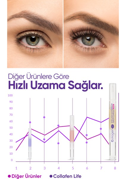 Collagen Life Yeni Nesil Kolajen Caffeine Keratin Vitamin E Içeren Kaş & Kirpik Serumu