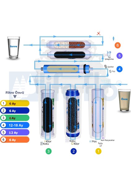 Lifeflo 6 Aşamalı Açık Kasa Su Arıtma Cihazı