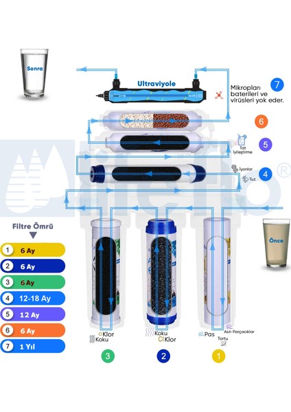 Lifeflo Açık Kasa 7 Aşamalı Ultraviyole Su Arıtma Cihazı