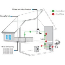 Tommatech 300WE 1X240WP Mikro Inverter Balkon Güneş Paneli Paketi