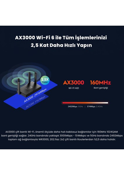 WR3000 5ghz 2402MBPS, 2.4ghz 300MBPS, 4 Port, 4X5DBI Anten Wi-Fi 6 Mesh Router