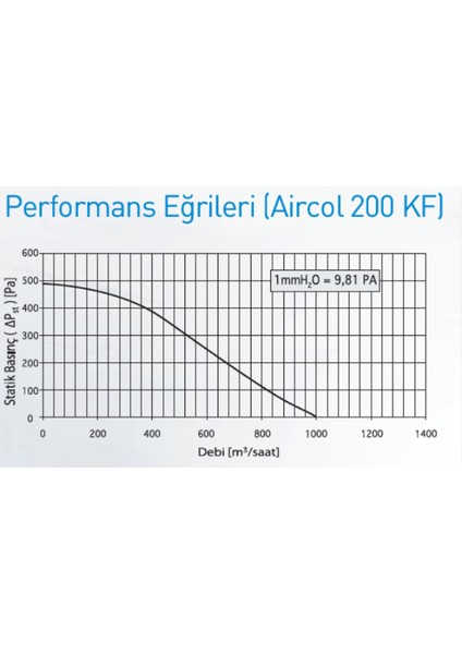 200 Kf Metal Gövdeli Radyal Aspiratör (1000M3/H) modelleri