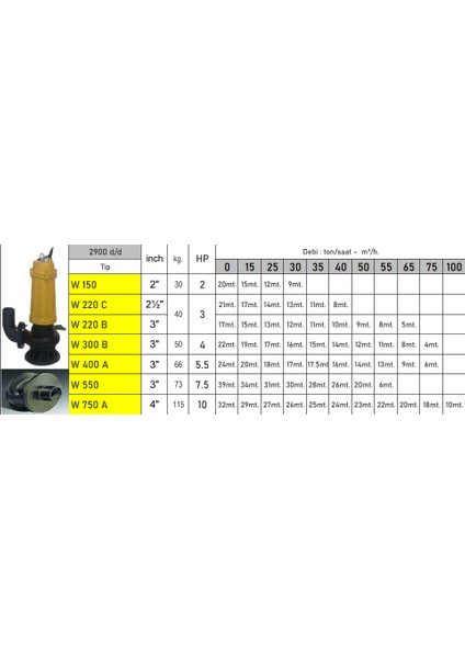 W300B-3" 4 Hp 380V Parçalayıcılı Tıkanmaz Pis Su Foseptik Dalgıç Pompa