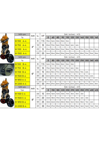 W1850A-6" 25 Hp 380V 1450 Devir Parçalayıcılı Tıkanmaz Pis Su Foseptik Dalgıç Pompa