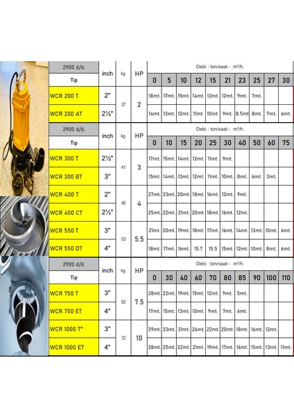 WCR750 7.5 Hp Çelik Açık Fanlı Bıçaklı Süper Öğütücülü Tıkanmaz Pis Su Foseptik Dalgıç Pompa