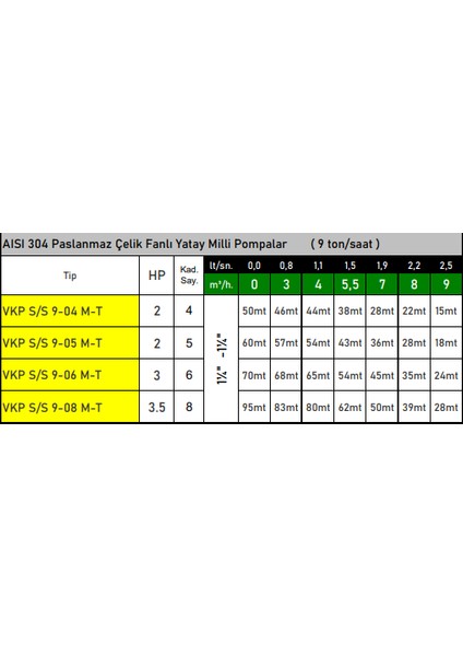 Vkp S/s 9-06 T 3 Hp 380V Paslanmaz Çelik Fanlı Kademeli Yatay Milli Pompa