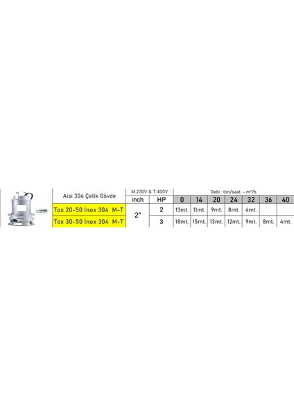 TOX20-50 2 Hp 380V Flatörlü Pis Su Foseptik Parçalayıcılı Çelik Gövde Dalgıç Pompa ( Açık Fanlı )