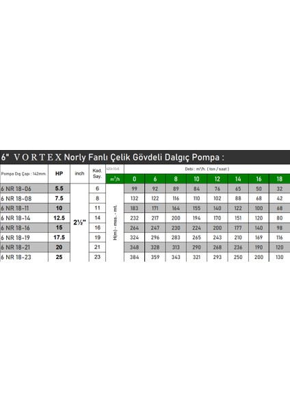 6 Nr 18-16 15 Hp Motora Paslanmaz Çelik Gövdeli Norly Fanlı Kum Savaşcısı 6" Dalgıç Pompa Kademesi modelleri