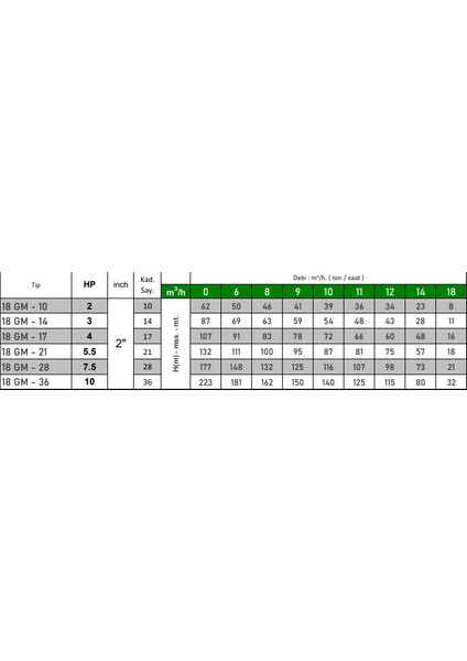 18 Gm - 14 3 Hp Motora Paslanmaz Çelik Başlıklı Norly Fanlı Kum Savaşcısı 4" Dalgıç Pompa Kademesi fiyatları