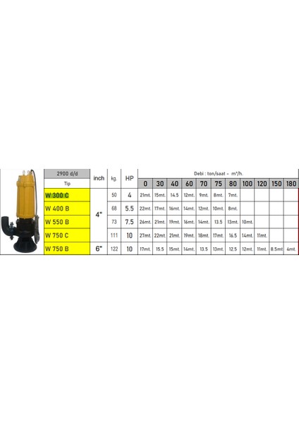 W550B-4" 7.5 Hp 380V Parçalayıcılı Tıkanmaz Pis Su Foseptik Dalgıç Pompa