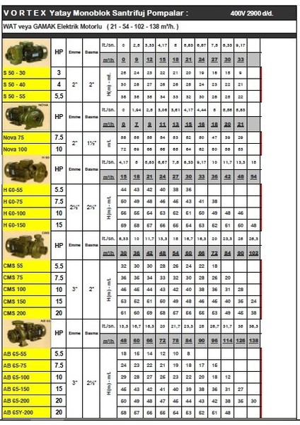 H60-75 7.5 Hp 380V Yatay Monoblok Santrifüj Pompa