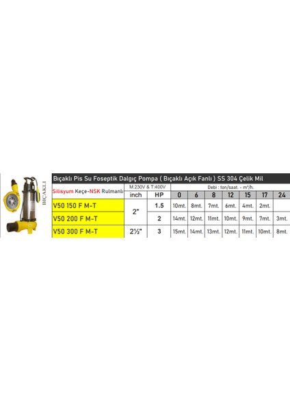 V50 150F 1.5 Hp 380V Bıçaklı Flatörlü Pis Su Foseptik Dalgıç Pompa ( Açık Fanlı )