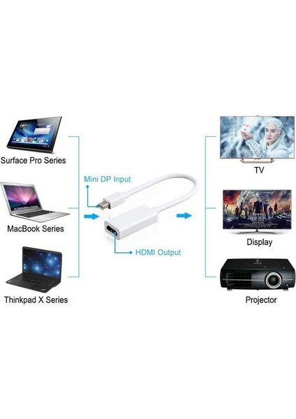 Mini Displayport To HDMI Kablosu Çevirici Dönüştürücü Adaptör indirimleri