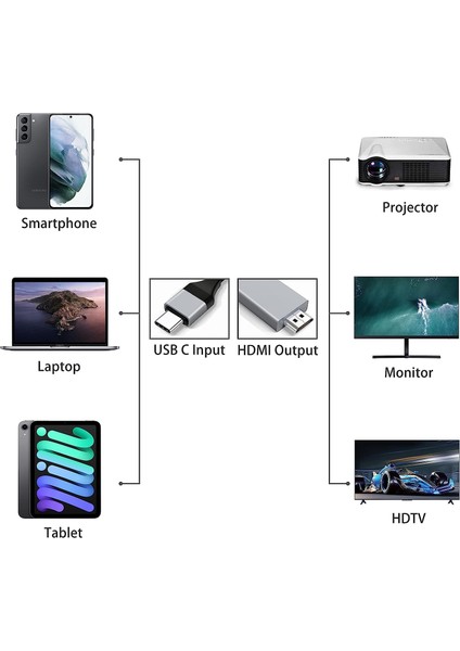 USB Type-C Bilgisayar Laptop Notebook Için 4K HDMI Görüntü Aktarım Kablosu.