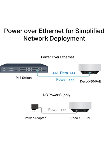 TP-Link Deco X50-PoE(1-pack), AX3000 Mbps, PoE Destekli, Dual-Band, 2,5Gbps Ethernet Portu, 150 Cihaza Kadar Bağlantı, 230 m² 'ye Kadar Kapsama, Mobil Uygulama ile Kolay Kurulum, Wi-Fi 6 Mesh Sistemi