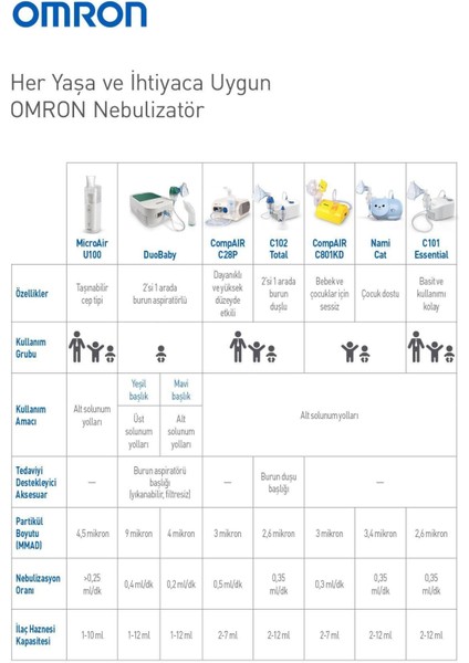 Omron Duo Baby Nebülizör modelleri