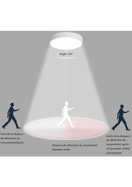 Minkurow Hareket Sensörlü Otomatik Işıklı LED Tavan Armatürü 6000K Soğuk Beyaz, 1200L (Yurt Dışından) fiyatları