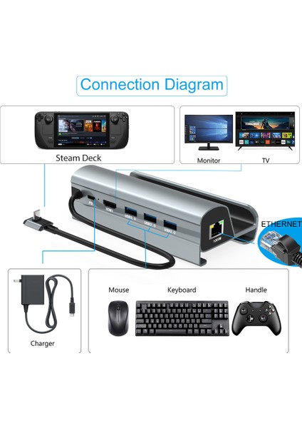 Steam Deck Dock 6'sı 1 Arada Steam Deck Standı Aksesuarları 3*usb 3.0 HDMI 4K@60Hz Gigabit Ethernet 1000MBPS Usb-C Pd 60W Steam Deck Hub (Yurt Dışından)