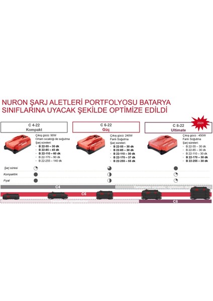 C 6-22 Nuron Hızlı Şarj Cihazı C 6-22 230V Kutu #2254427