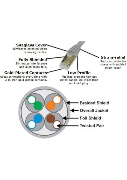Cat 7 Yüksek Hızlı Internet-Network Kablosu (1.5 M, Altın Konnektörlü)