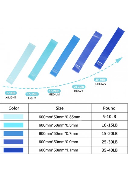 Adet Direnç Bantları, Elastici Fitness Bantları 5 Seviye Gücü Bantları Ev Spor Salonu Direnç Döngü Egzersiz Bantları Taşıma Çantası ile (Yurt Dışından) fiyatları