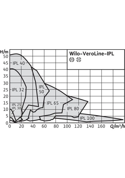 Wilo Kuru Rotorlu Sirkülasyon Pompası Ipl 32/95-0,55/2