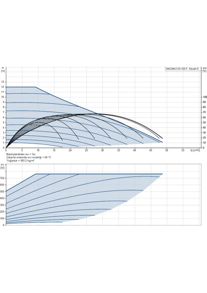 Magna3 65-120 F 340 Frekans Konvertörlü Sirkülasyon Pompası fiyatları