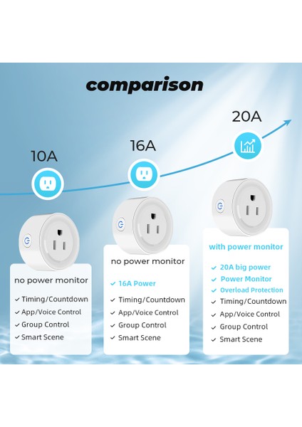 Smatrul - Wifi Akıllı Soket - 10A/16A/20A - Güç Monitörü - Abd Tak - Tuya/alexa/google Home Için (Yurt Dışından)